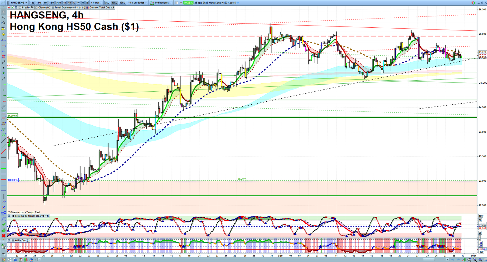 Hang Seng H4 technical analysis chart showing short-term market structure and intraday price action